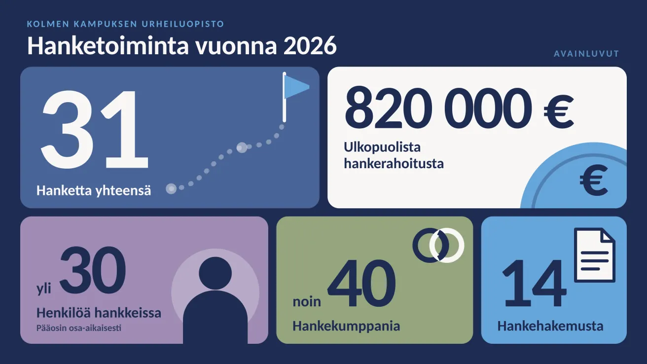 Kolmen kampuksen urheiluopiston hankkeet vuonna 2026