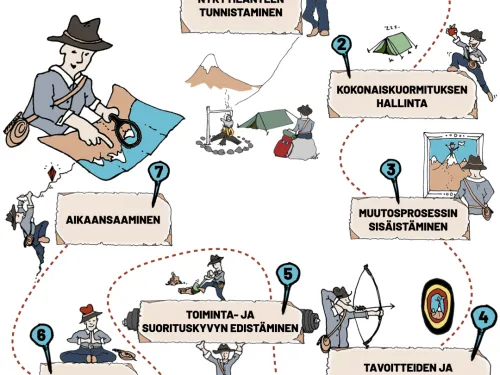 Hyvinvointikoulun Polku kohti parempaa hyvinvointia piirroskuvitus