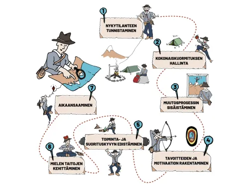 Hyvinvointikoulun oppimiskartta